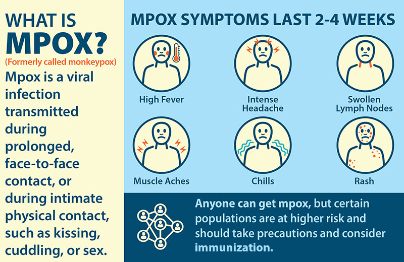 What is Mpox? (Formerly called monkeypox) Mpox is a viral infection transmitted during prolonged, face-to-face contact, or during intimate physical contact, such as kissing, cuddling, or sex. Mpox Symptoms last 2-4 Weeks *High Fever *Intense Headache *Swollen Lymph Nodes *Muscle Aches *Chills *Rash Anyone can get Mpox, but certain populations are at higher risk and should take precautions and consider immunization.